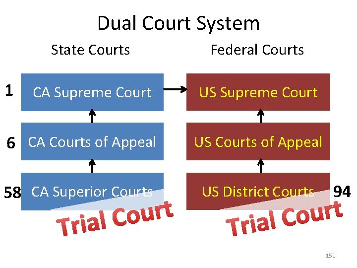 Dual Court System 1 State Courts Federal Courts CA Supreme Court US Supreme Court