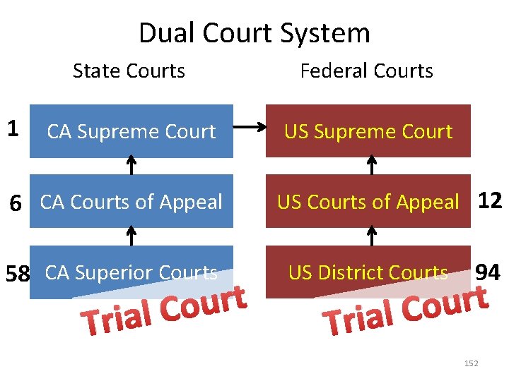 Dual Court System 1 State Courts Federal Courts CA Supreme Court US Supreme Court