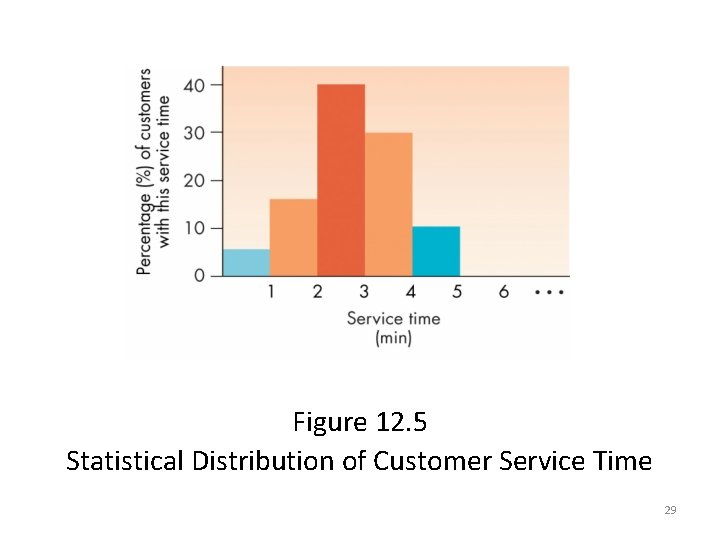 Figure 12. 5 Statistical Distribution of Customer Service Time 29 