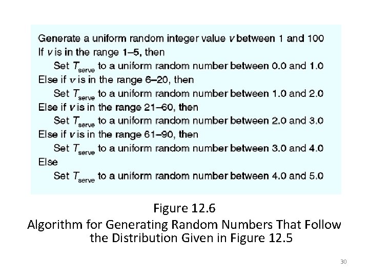 Figure 12. 6 Algorithm for Generating Random Numbers That Follow the Distribution Given in