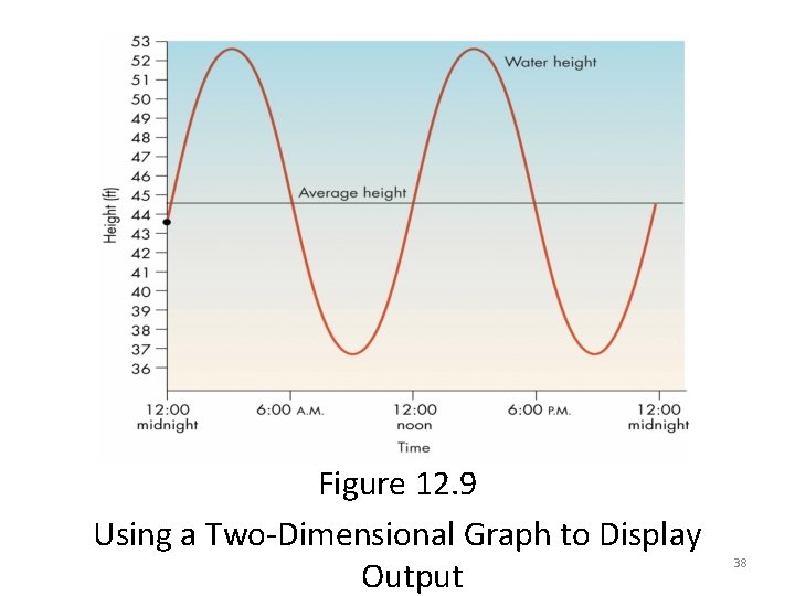Figure 12. 9 Using a Two-Dimensional Graph to Display Output 38 