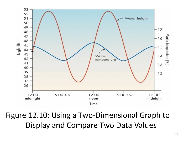 Figure 12. 10: Using a Two-Dimensional Graph to Display and Compare Two Data Values