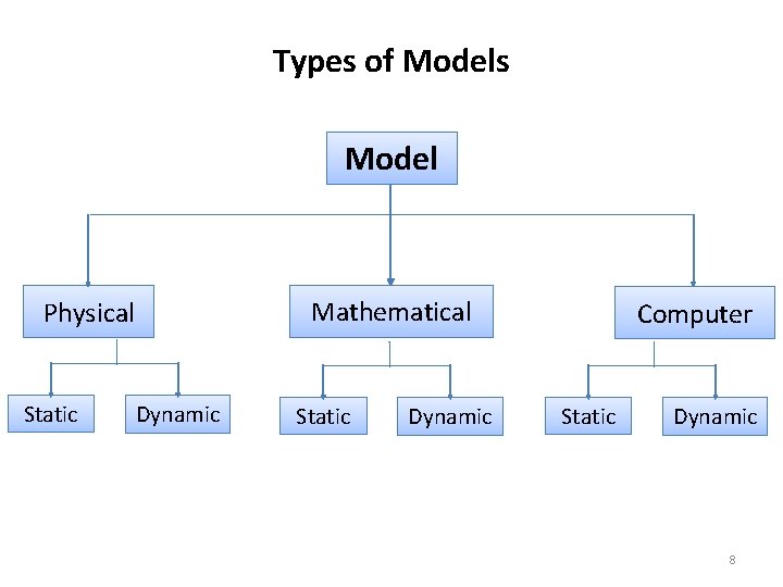 Types of Models Model Mathematical Physical Static Dynamic Computer Static Dynamic 8 