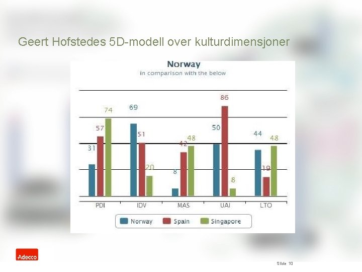 Geert Hofstedes 5 D-modell over kulturdimensjoner Slide 10 