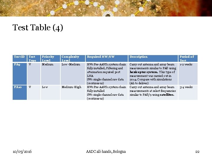 Test Table (4) Test ID PA 9 Test Type V Priority Level Medium Complexity