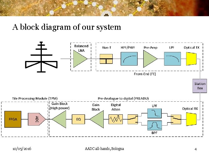 A block diagram of our system 10/05/2016 AADC all-hands, Bologna 4 
