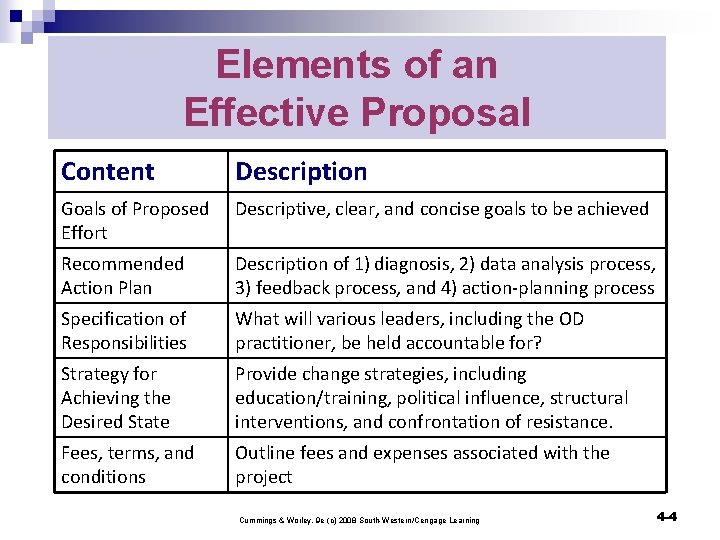 Elements of an Effective Proposal Content Description Goals of Proposed Effort Descriptive, clear, and