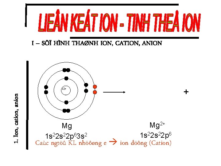 I – SÖÏ HÌNH THAØNH ION, CATION, ANION + 1. Ion, cation, anion 12+