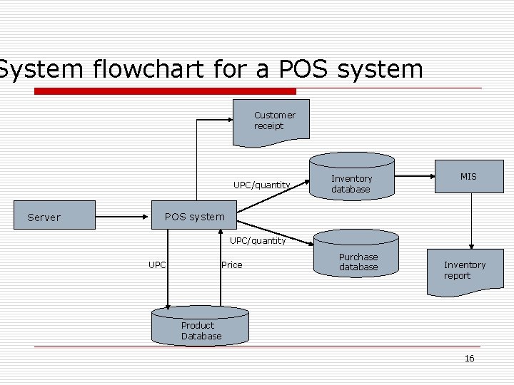 System flowchart for a POS system Customer receipt UPC/quantity Server Inventory database MIS POS