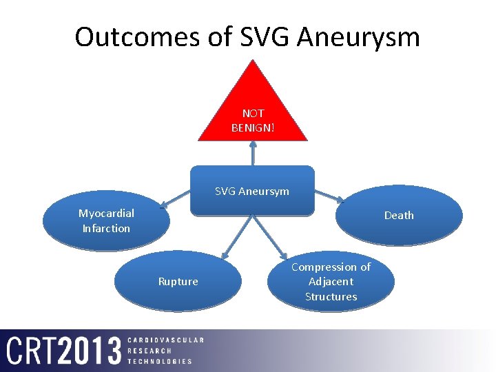 Outcomes of SVG Aneurysm NOT BENIGN! SVG Aneursym Myocardial Infarction Death Rupture Compression of