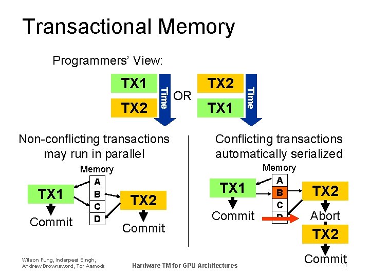 Transactional Memory Programmers’ View: Non-conflicting transactions may run in parallel TX 1 Commit Memory