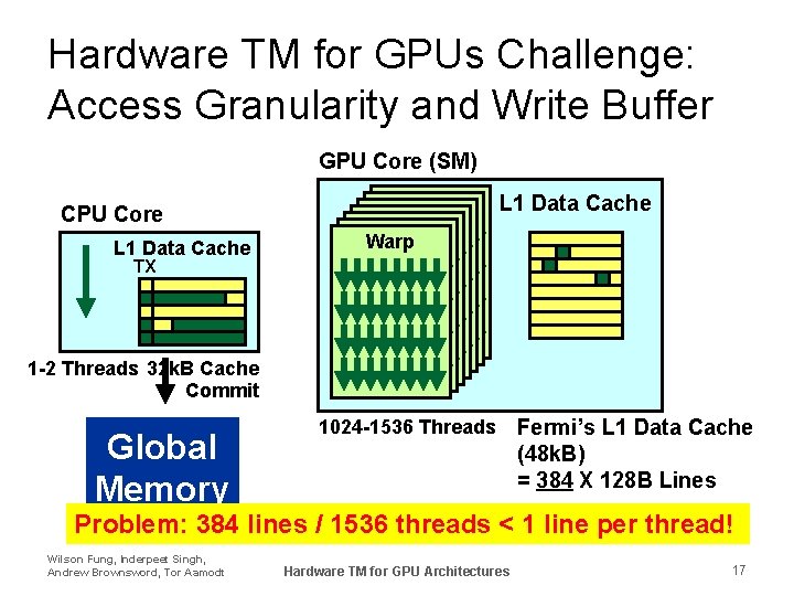 Hardware TM for GPUs Challenge: Access Granularity and Write Buffer GPU Core (SM) CPU