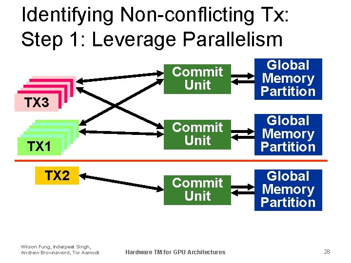 Identifying Non-conflicting Tx: Step 1: Leverage Parallelism TX 3 TX 3 TX 1 TX