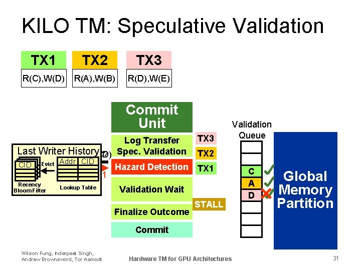 KILO TM: Speculative Validation TX 1 TX 2 TX 3 R(C), W(D) R(A), W(B)