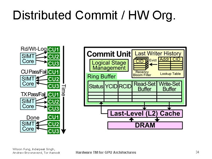 Distributed Commit / HW Org. Wilson Fung, Inderpeet Singh, Andrew Brownsword, Tor Aamodt Hardware