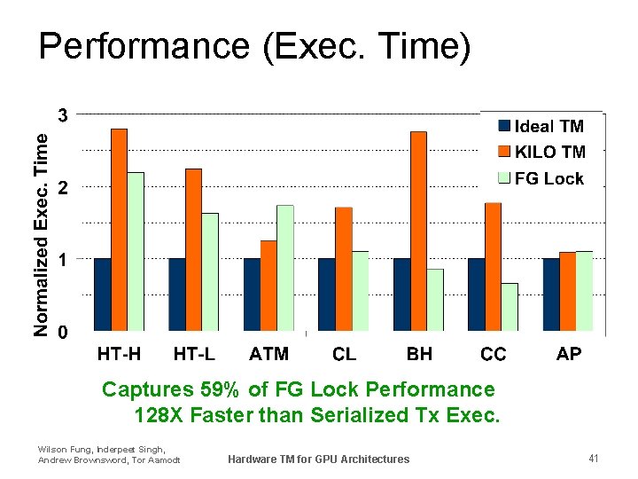 Performance (Exec. Time) Captures 59% of FG Lock Performance 128 X Faster than Serialized