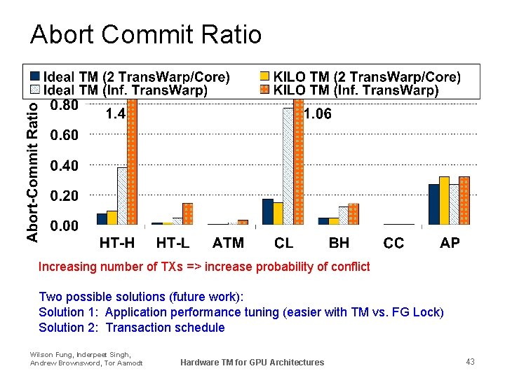 Abort Commit Ratio Increasing number of TXs => increase probability of conflict Two possible