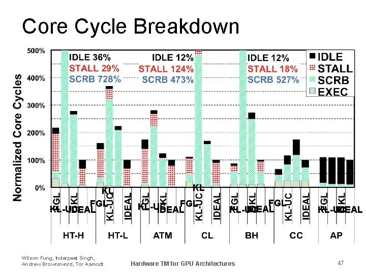 Core Cycle Breakdown KL FGL KL-UC IDEAL Wilson Fung, Inderpeet Singh, Andrew Brownsword, Tor