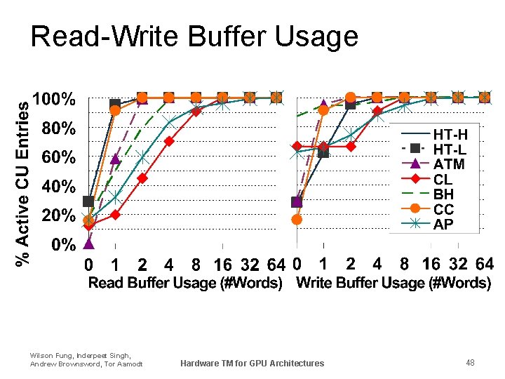 Read-Write Buffer Usage Wilson Fung, Inderpeet Singh, Andrew Brownsword, Tor Aamodt Hardware TM for