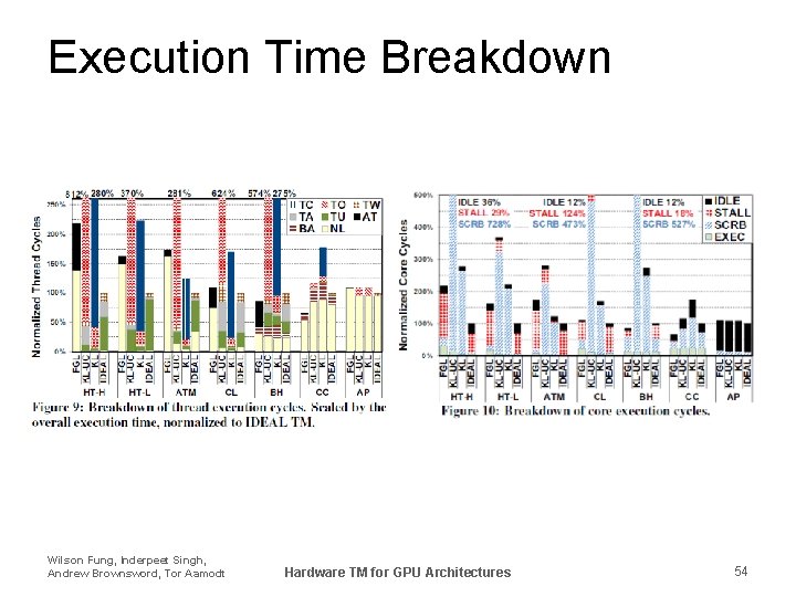 Execution Time Breakdown Wilson Fung, Inderpeet Singh, Andrew Brownsword, Tor Aamodt Hardware TM for