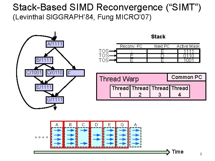 Stack-Based SIMD Reconvergence (“SIMT”) (Levinthal SIGGRAPH’ 84, Fung MICRO’ 07) Stack A/1111 A TOS
