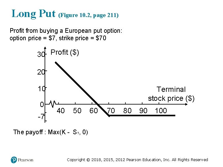 Long Put (Figure 10. 2, page 211) Profit from buying a European put option: