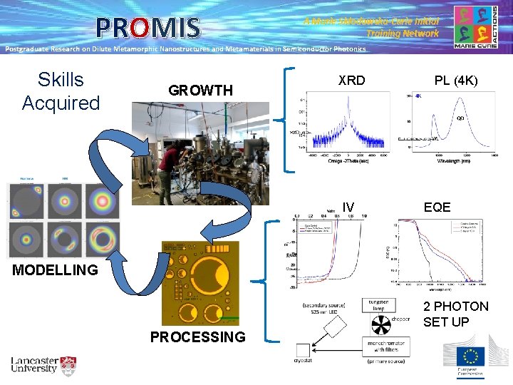 PROMIS A Marie Skłodowska-Curie Initial Training Network Postgraduate Research on Dilute Metamorphic Nanostructures and