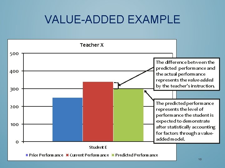 VALUE-ADDED EXAMPLE Teacher X 500 The difference between the predicted performance and the actual