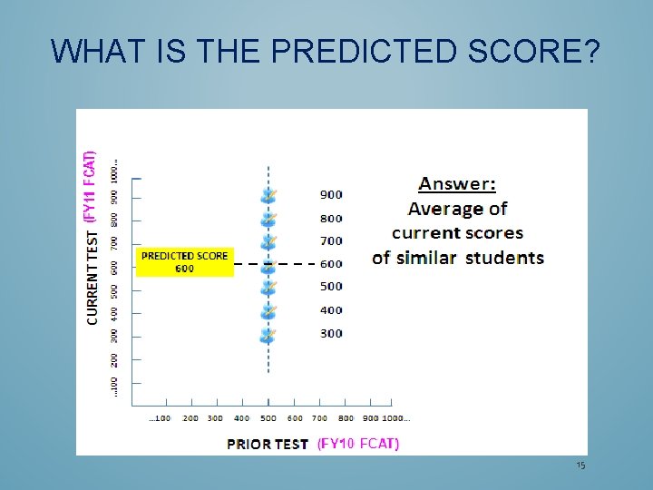 WHAT IS THE PREDICTED SCORE? 15 