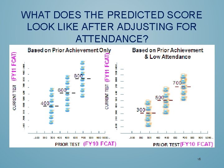 WHAT DOES THE PREDICTED SCORE LOOK LIKE AFTER ADJUSTING FOR ATTENDANCE? 16 