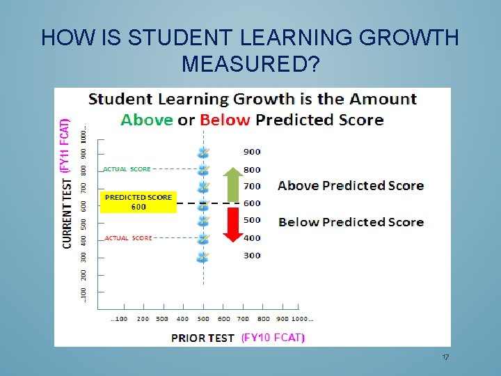 HOW IS STUDENT LEARNING GROWTH MEASURED? 17 