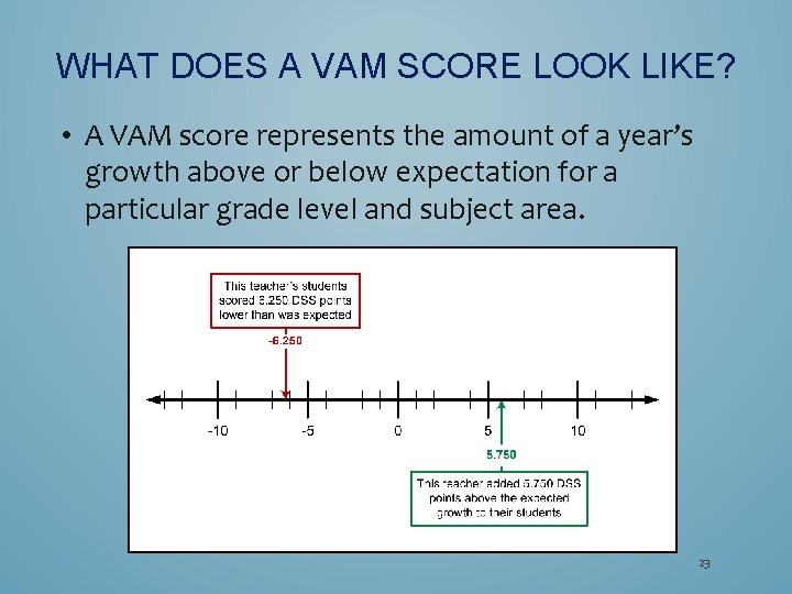 WHAT DOES A VAM SCORE LOOK LIKE? • A VAM score represents the amount