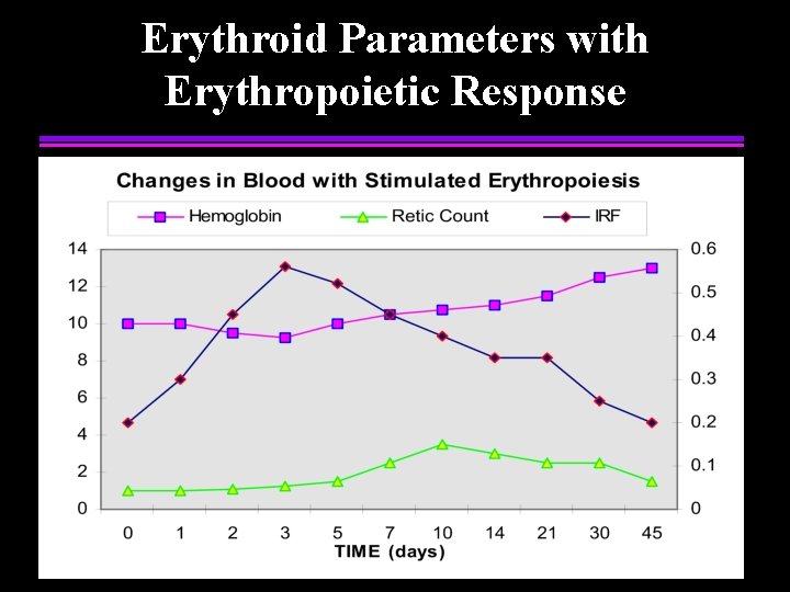 Erythroid Parameters with Erythropoietic Response 