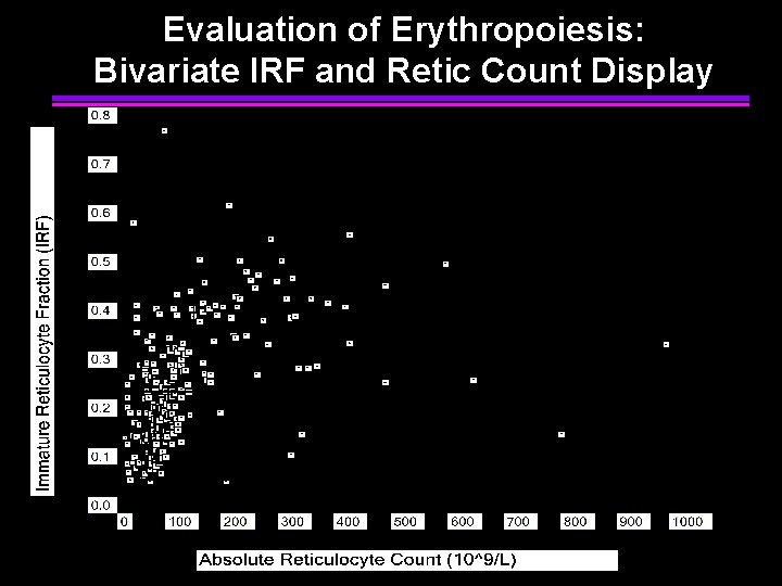 Evaluation of Erythropoiesis: Bivariate IRF and Retic Count Display 