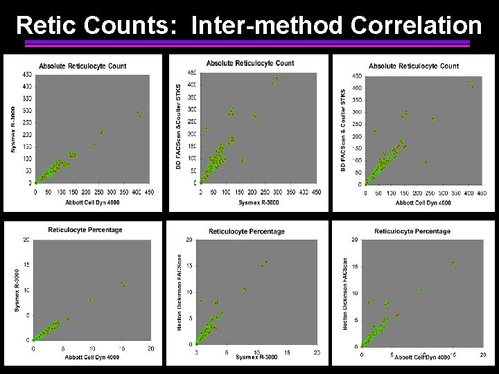 Retic Counts: Inter-method Correlation 