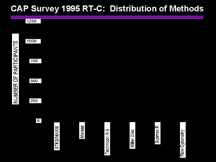 CAP Survey 1995 RT-C: Distribution of Methods 
