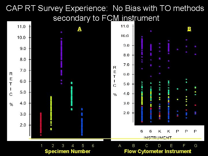 CAP RT Survey Experience: No Bias with TO methods secondary to FCM instrument A