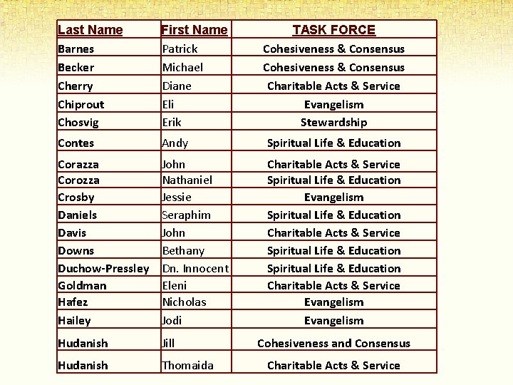 Last Name Barnes Becker Cherry Chiprout Chosvig First Name Patrick Michael Diane Eli Erik