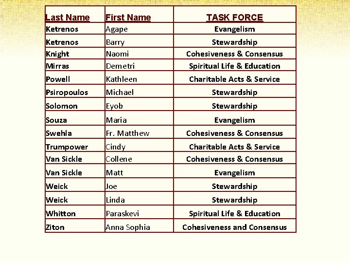 Last Name Ketrenos Knight Mirras First Name Agape Barry Naomi Demetri TASK FORCE Evangelism