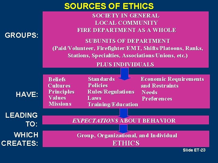 SOURCES OF ETHICS GROUPS: HAVE: LEADING TO: WHICH CREATES: SOCIETY IN GENERAL LOCAL COMMUNITY