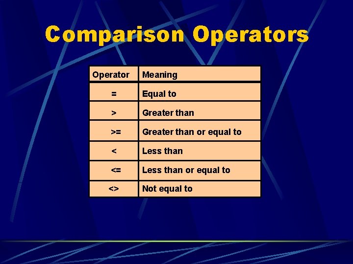 Comparison Operators Operator Meaning = Equal to > Greater than >= Greater than or