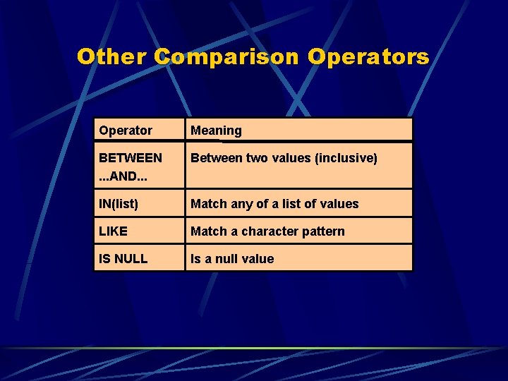 Other Comparison Operators Operator Meaning BETWEEN. . . AND. . . Between two values