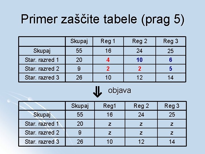Primer zaščite tabele (prag 5) Skupaj Reg 1 Reg 2 Reg 3 Skupaj 55