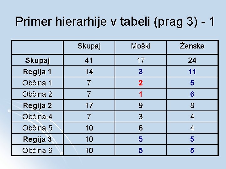 Primer hierarhije v tabeli (prag 3) - 1 Skupaj Moški Ženske Skupaj Regija 1