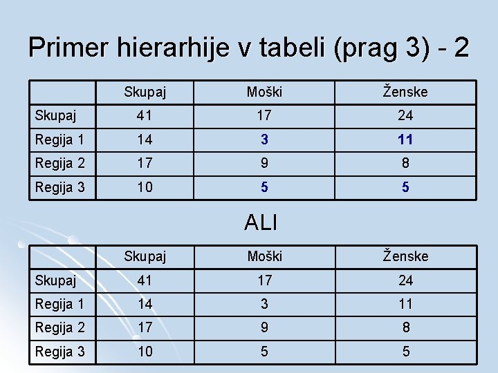 Primer hierarhije v tabeli (prag 3) - 2 Skupaj Moški Ženske Skupaj 41 17