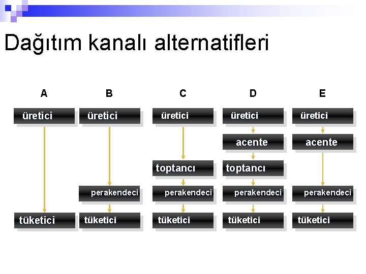 Dağıtım kanalı alternatifleri A üretici B üretici C D E üretici acente toptancı perakendeci