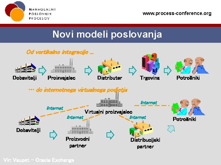 www. process-conference. org Novi modeli poslovanja Od vertikalne integracije. . . Dobavitelji Distributer Proizvajalec
