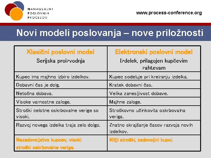 www. process-conference. org Novi modeli poslovanja – nove priložnosti Klasični poslovni model Elektronski poslovni