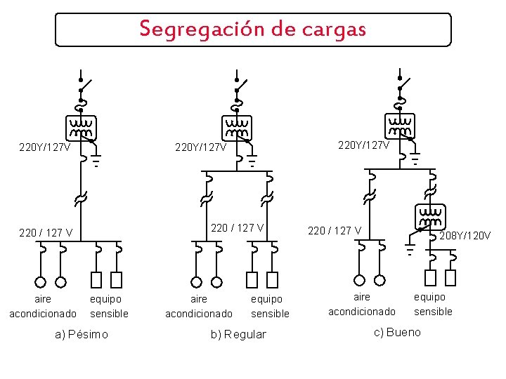 Segregación de cargas 220 Y/127 V 220 / 127 V aire acondicionado 220 Y/127