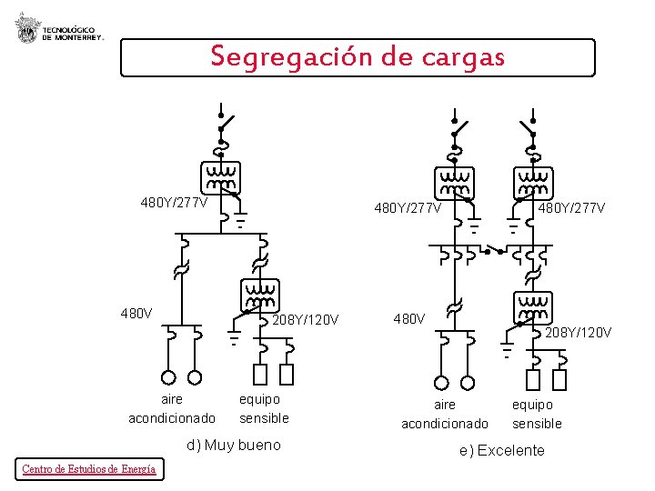 Segregación de cargas 480 Y/277 V 208 Y/120 V aire acondicionado equipo sensible d)